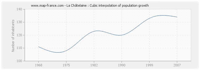 La Châtelaine : Cubic interpolation of population growth